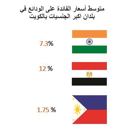 225 مليون دينار.. حصيلة رسوم تحويلات الوافدين