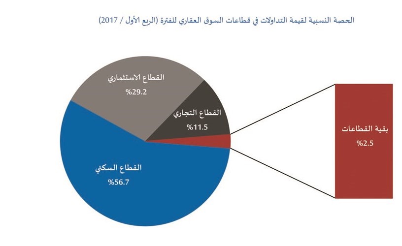 «الدولي»: 10% تراجعاً سنوياً بمبيعات العقار إلى 672 مليون دينار