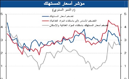 3% التضخم المتوقع خلال 2017.. بعد زيادة الكهرباء
