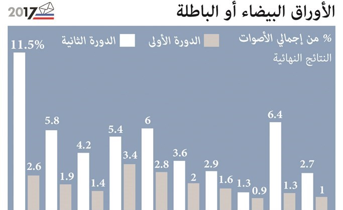 الرئيس المنتخب لم يحقق نسبة الـ 50%.. ولوبن حلت ثالثاً بعد «اللا أحد»