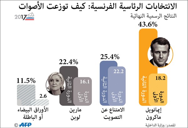ماكرون يبدأ معارك ما بعد الرئاسة.. وأوروبا تتنفس الصعداء