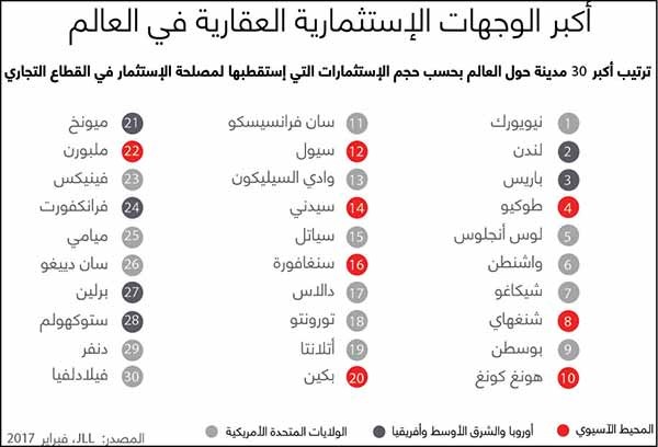 JLL ترصد أهم 30 مدينة استقطبت استثمارات عقارية في 2016