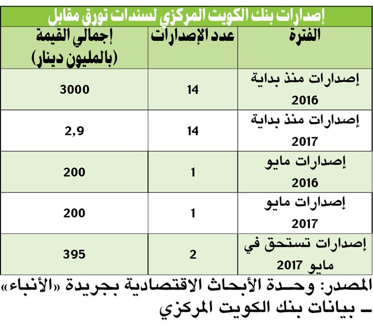 2.9 مليار دينار سندات «تورق مقابل» أصدرها «المركزي» منذ بداية 2017