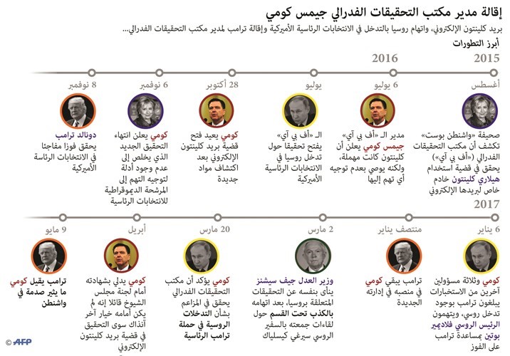 إقالة كومي تثير عاصفة سياسية بوجه ترامب.. ودعوات لتحقيق مستقل حول روسيا