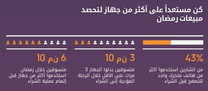 51 % زيادة مبيعات التجزئة خلال شهر رمضان
