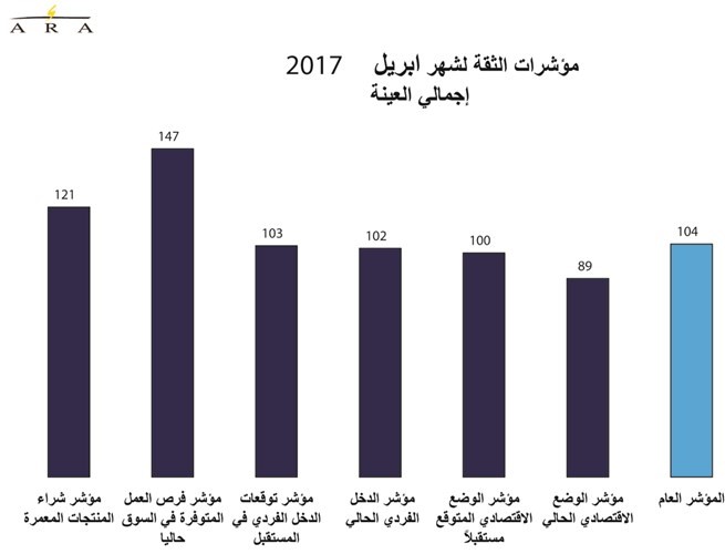 أصحاب الدخل الأدنى في الكويت الأكثر ثقة بالوضع الاقتصادي!