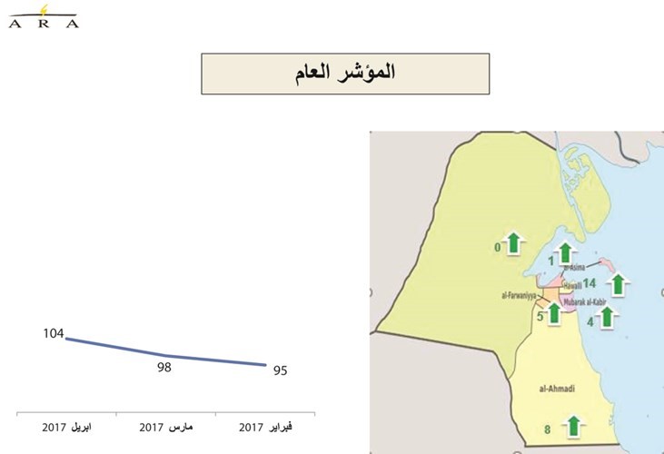 أصحاب الدخل الأدنى في الكويت الأكثر ثقة بالوضع الاقتصادي!