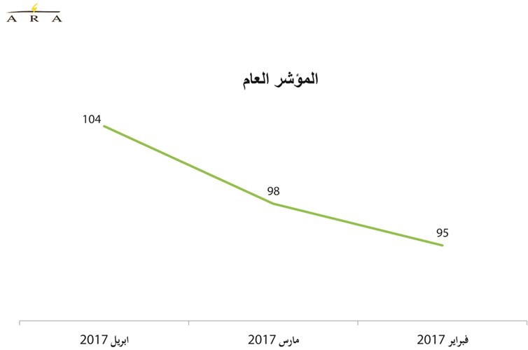 أصحاب الدخل الأدنى في الكويت الأكثر ثقة بالوضع الاقتصادي!