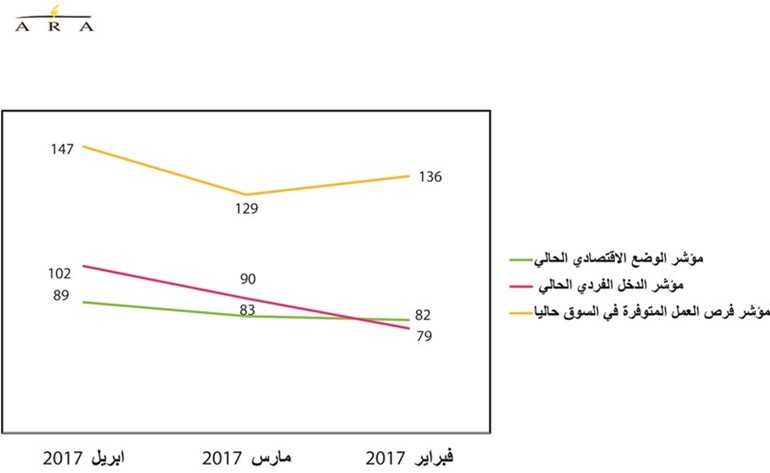 أصحاب الدخل الأدنى في الكويت الأكثر ثقة بالوضع الاقتصادي!