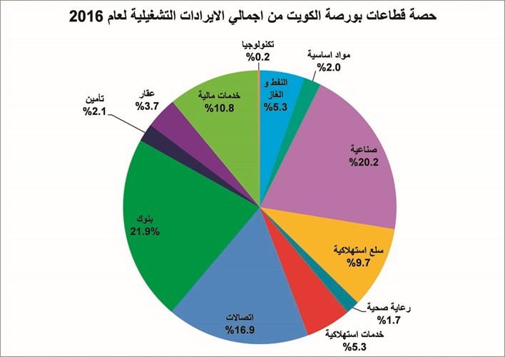 كل القطاعات تأثرت سلباً بأداء الاقتصاد الكويتي تقلبات البورصة.. تراجع النفط.. التقشف المالي.. تباطؤ الائتمان.. ارتفاع التضخم