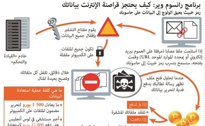 «رانسوم وير» يثير الهلع «الالكتروني» و«يوروبول» تدعو ٩٩ دولة للتوحد في مواجهته