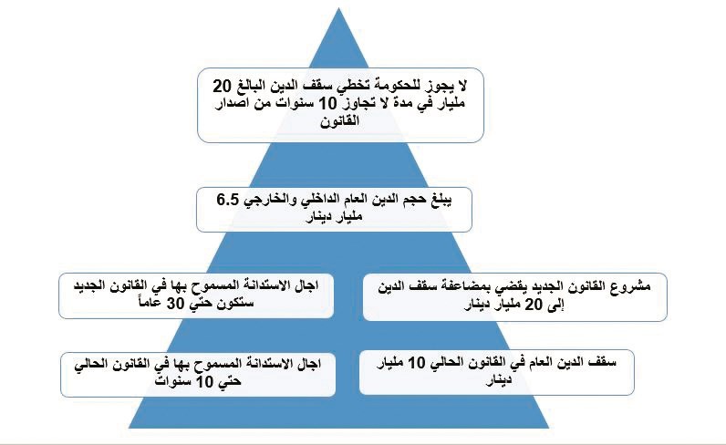 «الأنباء» تنشر مسودة تعديل قانون الدين العام ورفع سقف الاقتراض إلى 20 مليار دينار