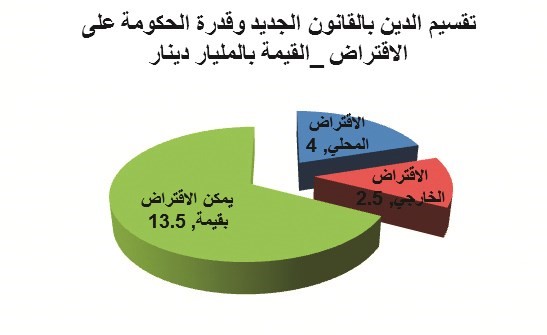 «الأنباء» تنشر مسودة تعديل قانون الدين العام ورفع سقف الاقتراض إلى 20 مليار دينار