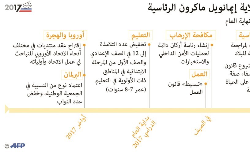 ماكرون بعد تنصيبه رئيساً: مهمتي الأولى إعادة الثقة لفرنسا