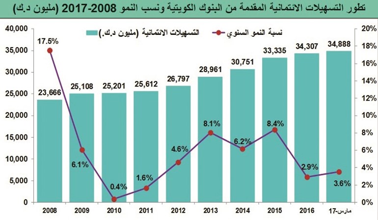 «الأنباء» تعرض أسباب تباطؤ الائتمان وتوزيعه قطاعياً