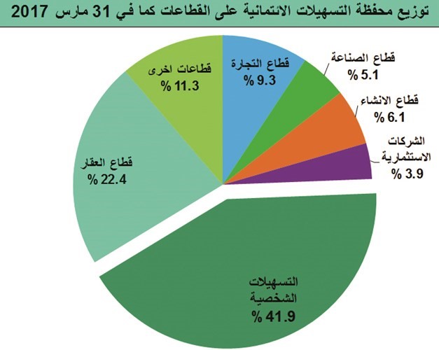 «الأنباء» تعرض أسباب تباطؤ الائتمان وتوزيعه قطاعياً