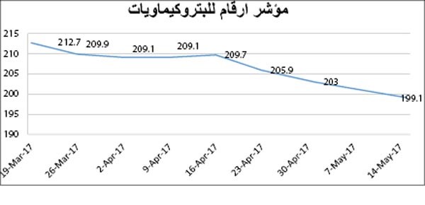 تراجع مؤشر البتروكيماويات دون 200 نقطة للمرة الأولى في 2017