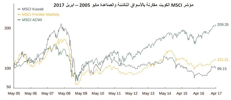 انضمام «هيومن سوفت» و«الدولي» و«الامتياز» لـ MSCI