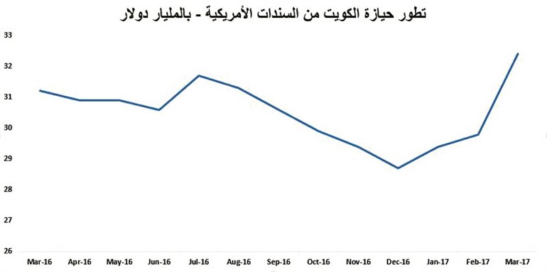 مشتريات الكويت من السندات الأميركية تقفز 2.6 مليار دولار في مارس