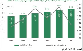 «بيتك»: 110% نمواً بالائتمان المقدم للقطاع النفطي لـ 1.4 مليار دينار