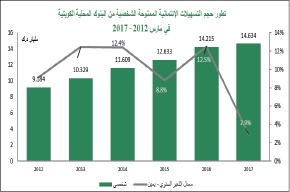 «بيتك»: 110% نمواً بالائتمان المقدم للقطاع النفطي لـ 1.4 مليار دينار