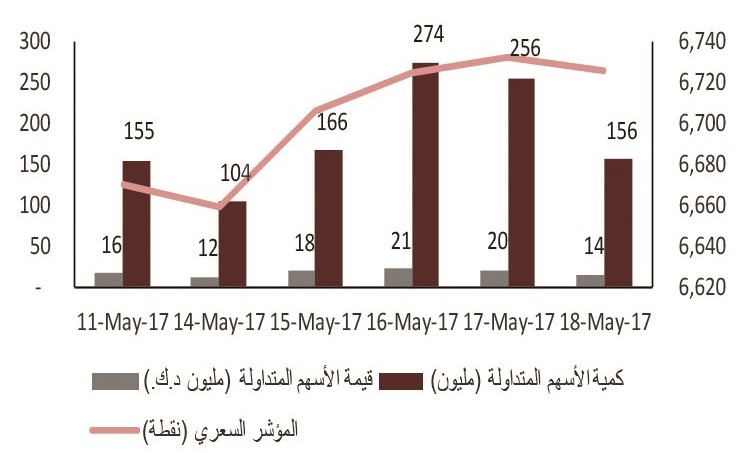 «الاستثمارات»: تحسن أداء البورصة مرتبط بمحفزات جديدة