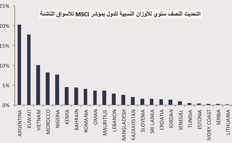 زيادة الوزن النسبي للسوق الكويتي لـ 17.8% بمؤشر MSCI للأسواق الناشئة