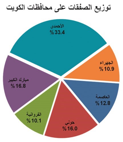 عوائد الودائع لأجل بالدينار لاتزال أفضل من الدولار