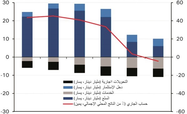 «الوطني»: ميزان السلع لأدنى مستوياته منذ 12 عاماً