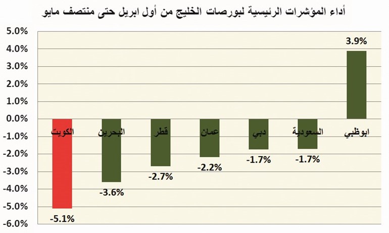 خسائر الكويتيين الاستثمارية.. سببها التلوث