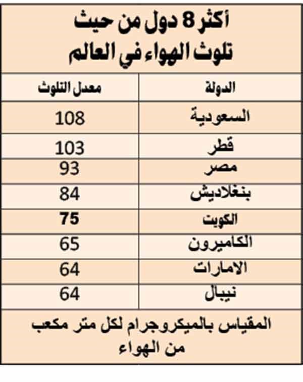خسائر الكويتيين الاستثمارية.. سببها التلوث