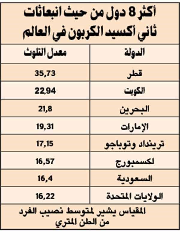 خسائر الكويتيين الاستثمارية.. سببها التلوث