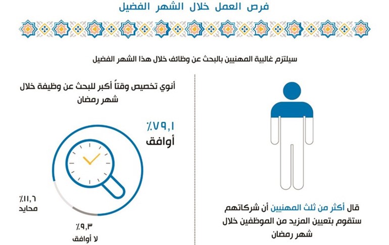 79 % من المهنيين يزيدون وقت البحث عن العمل في رمضان