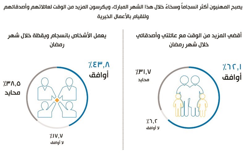 79 % من المهنيين يزيدون وقت البحث عن العمل في رمضان