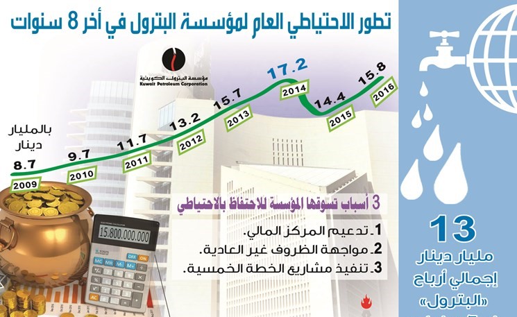 كيف عززت «مؤسسة البترول» احتياطاتها إلى الضعف؟