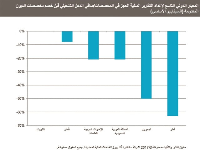 البنوك الكويتية الأكثر جاهزية بفضل سياساتها المتحفظة