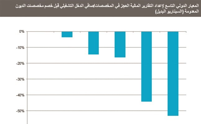 البنوك الكويتية الأكثر جاهزية بفضل سياساتها المتحفظة