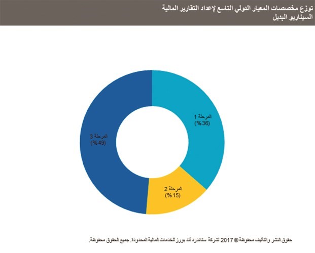 البنوك الكويتية الأكثر جاهزية بفضل سياساتها المتحفظة