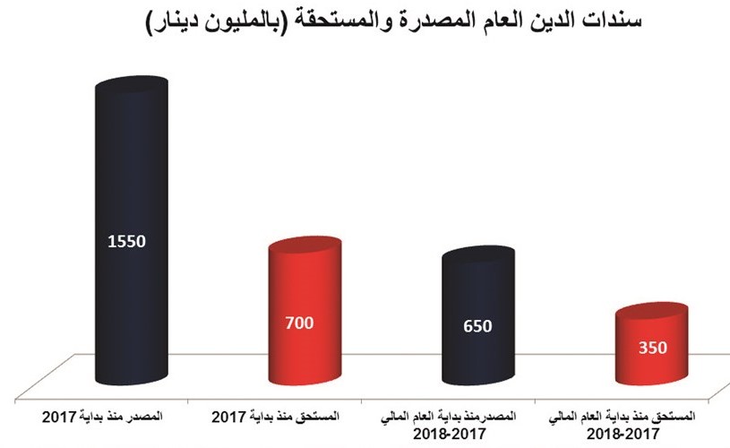 «المركزي» يصدر سندات دين عام بـ 100 مليون دينار.. بعائد 2.5%