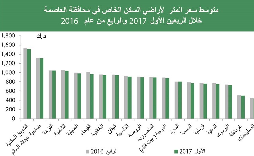 «بيتك»: 10% انخفاضاً سنوياً بأسعار الأراضي السكنية في الربع الأول
