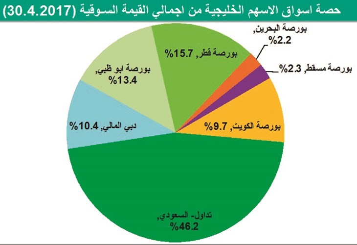 لماذا توقفت انطلاقة الأسواق الخليجية التي بدأت مطلع العام؟