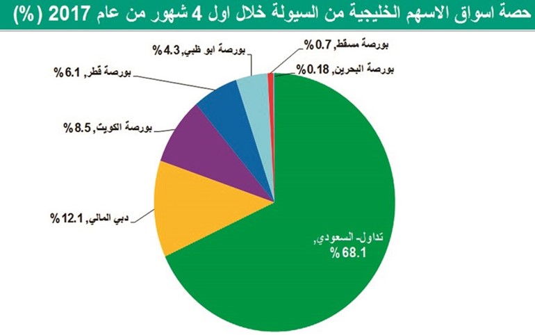 لماذا توقفت انطلاقة الأسواق الخليجية التي بدأت مطلع العام؟