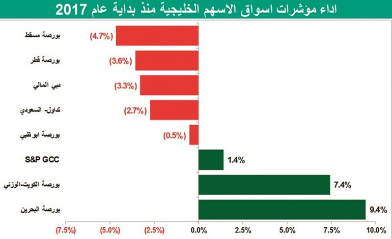 لماذا توقفت انطلاقة الأسواق الخليجية التي بدأت مطلع العام؟