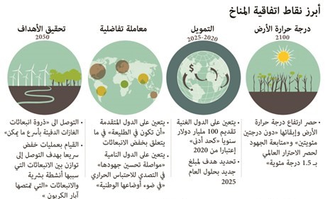 انتفاضة عالمية وأميركية رافضة لانسحاب ترامب من «المناخ»