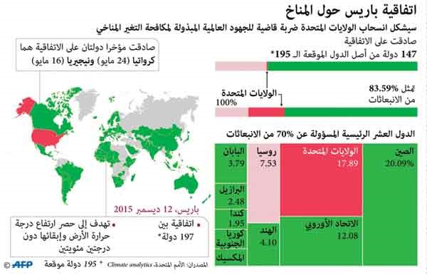انتفاضة عالمية وأميركية رافضة لانسحاب ترامب من «المناخ»