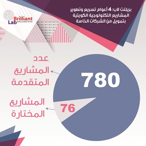 «بريلنت لاب» في 4 أعوام.. دعم واحتضان 76 مبادراً كويتياً شاباً