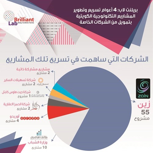 «بريلنت لاب» في 4 أعوام.. دعم واحتضان 76 مبادراً كويتياً شاباً