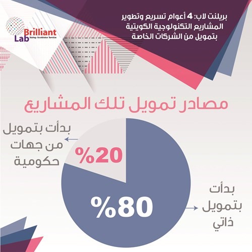 «بريلنت لاب» في 4 أعوام.. دعم واحتضان 76 مبادراً كويتياً شاباً