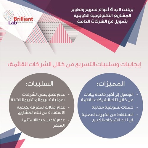 «بريلنت لاب» في 4 أعوام.. دعم واحتضان 76 مبادراً كويتياً شاباً