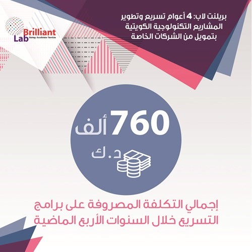 «بريلنت لاب» في 4 أعوام.. دعم واحتضان 76 مبادراً كويتياً شاباً